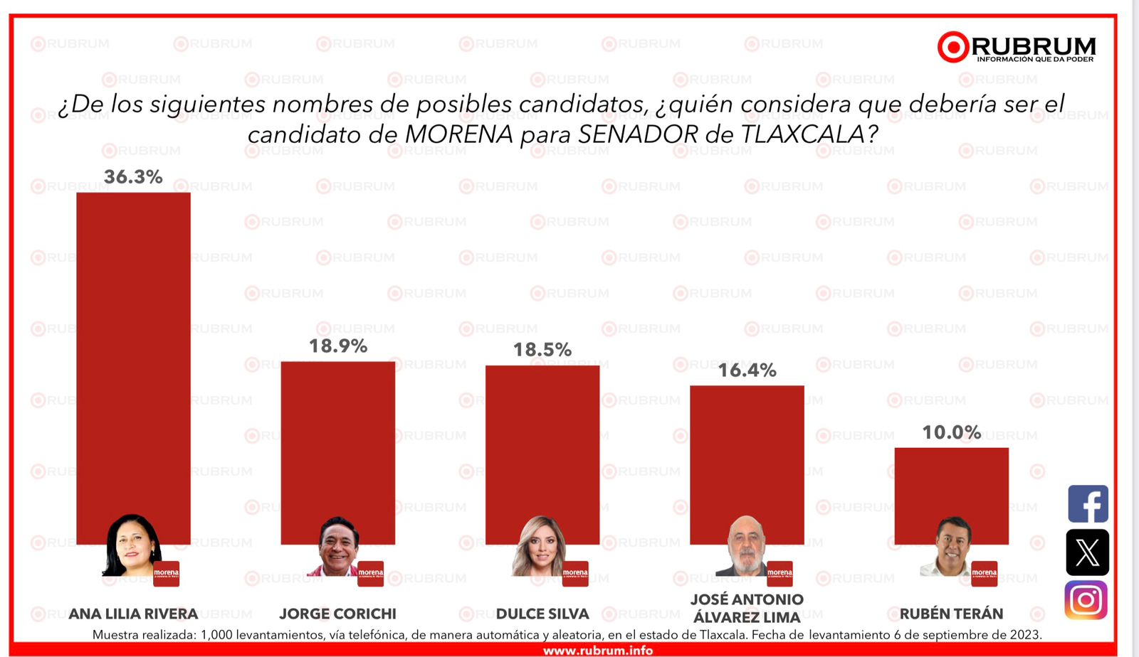 Jorge Corichi se ubica entre los punteros en encuesta rumbo al Senado de la República